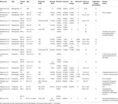 The Correlation Between Migraine and Patent Foramen Ovale